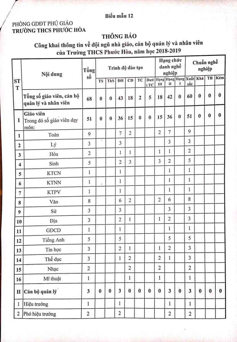 12-1. Công khai thông tin về đội ngũ nhà giáo, cán bộ quản lý và nhân viên 2018-2019