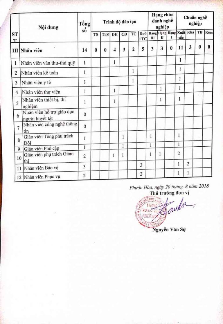 12-2. Công khai thông tin về đội ngũ nhà giáo, cán bộ quản lý và nhân viên 2018-2019