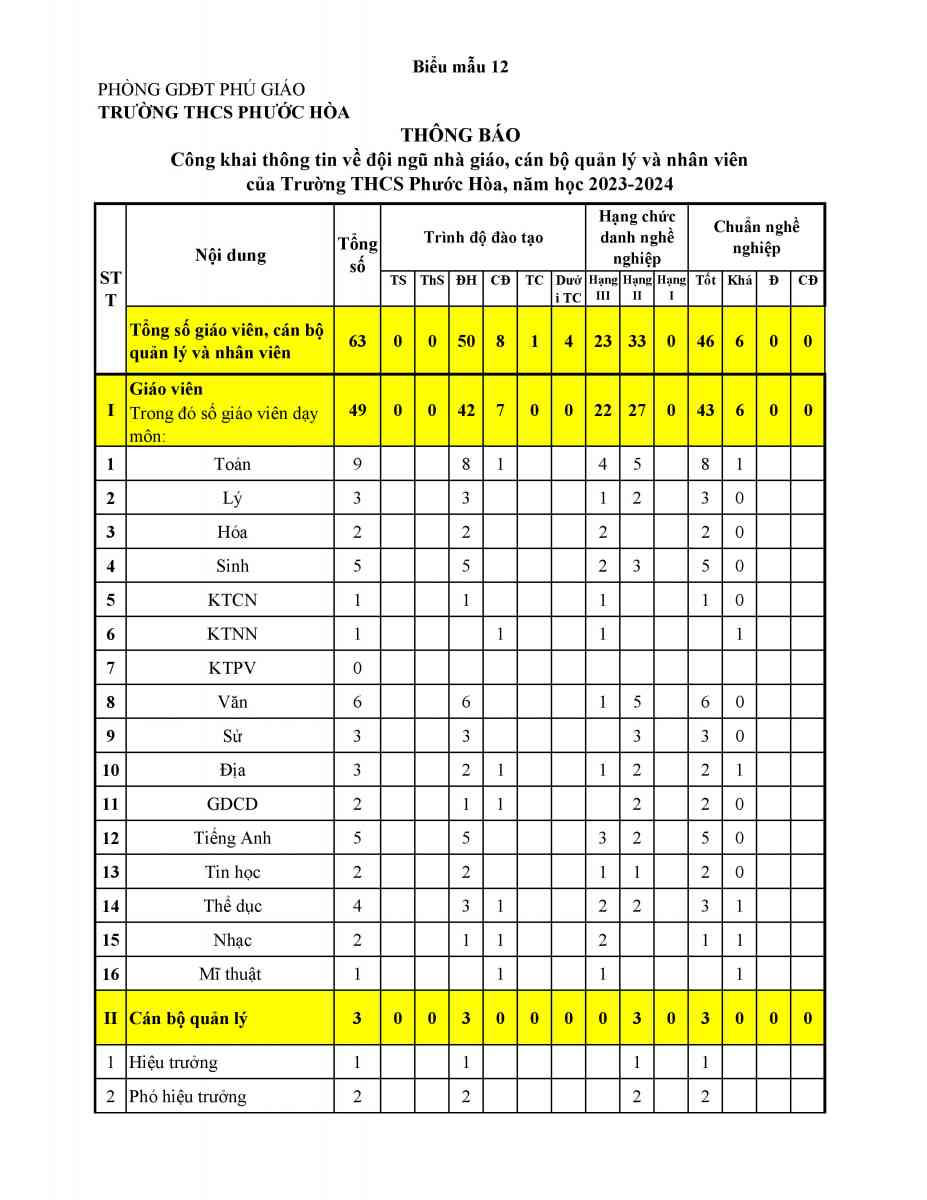 2023-2024, Biểu mẫu 12_1